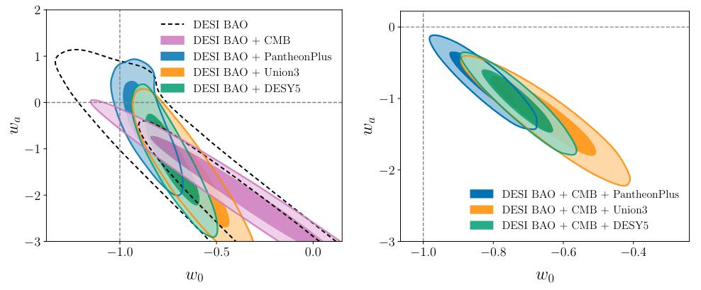 Two scatter plots with overlapping colored ellipses showcasing different data sets (DESI BAO + CMB, PantheonPlus, Union3, DESY5) analyzing parameters w₀ and wₐ. The right plot shows combined results.