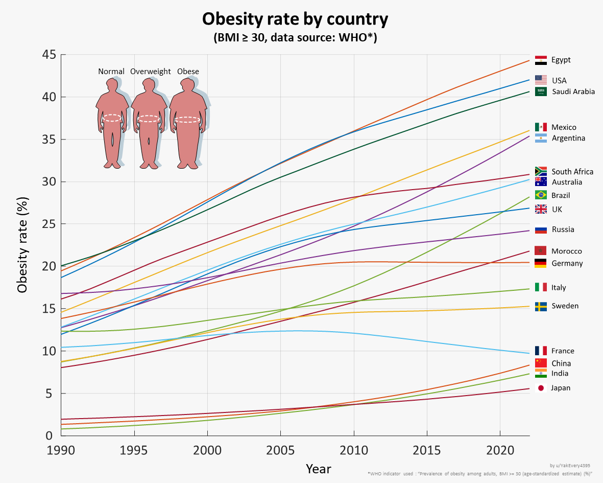 Line graph depicting obesity rates (BMI ≥ 30) across various countries from 1990 to 2016, including Egypt, USA, Saudi Arabia, Mexico, Argentina, South Africa, Australia, Brazil, UK, and others.
