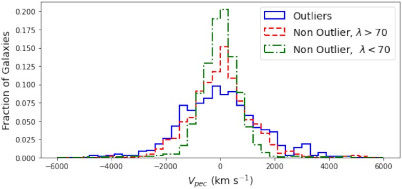 Histogram showing the fraction of galaxies versus peculiar velocity (v_pec in km/s) for different categories: Outliers (blue), Non-Outliers with λ > 70 (red dashed), Non-Outliers with λ < 70 (green dashed). As we expand with the universe, patterns emerge vividly in these histograms.