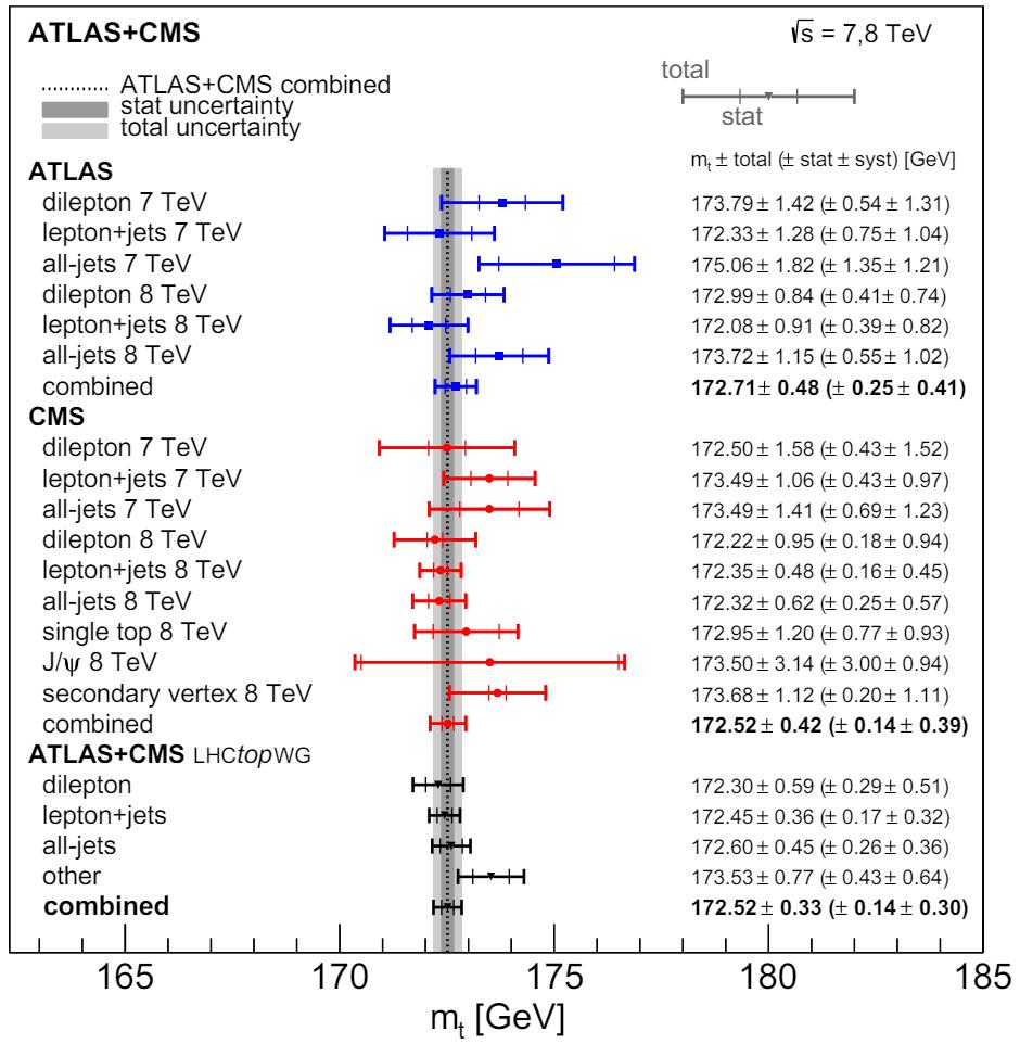 Chart displaying various ATLAS and CMS measurements of the top quark mass (m_t). Each measurement includes statistical and total uncertainties, combined at approximately 172.69 GeV with an uncertainty of +/- 0.3 GeV, contributing valuable insights to the Standard Model research conducted at LHC.