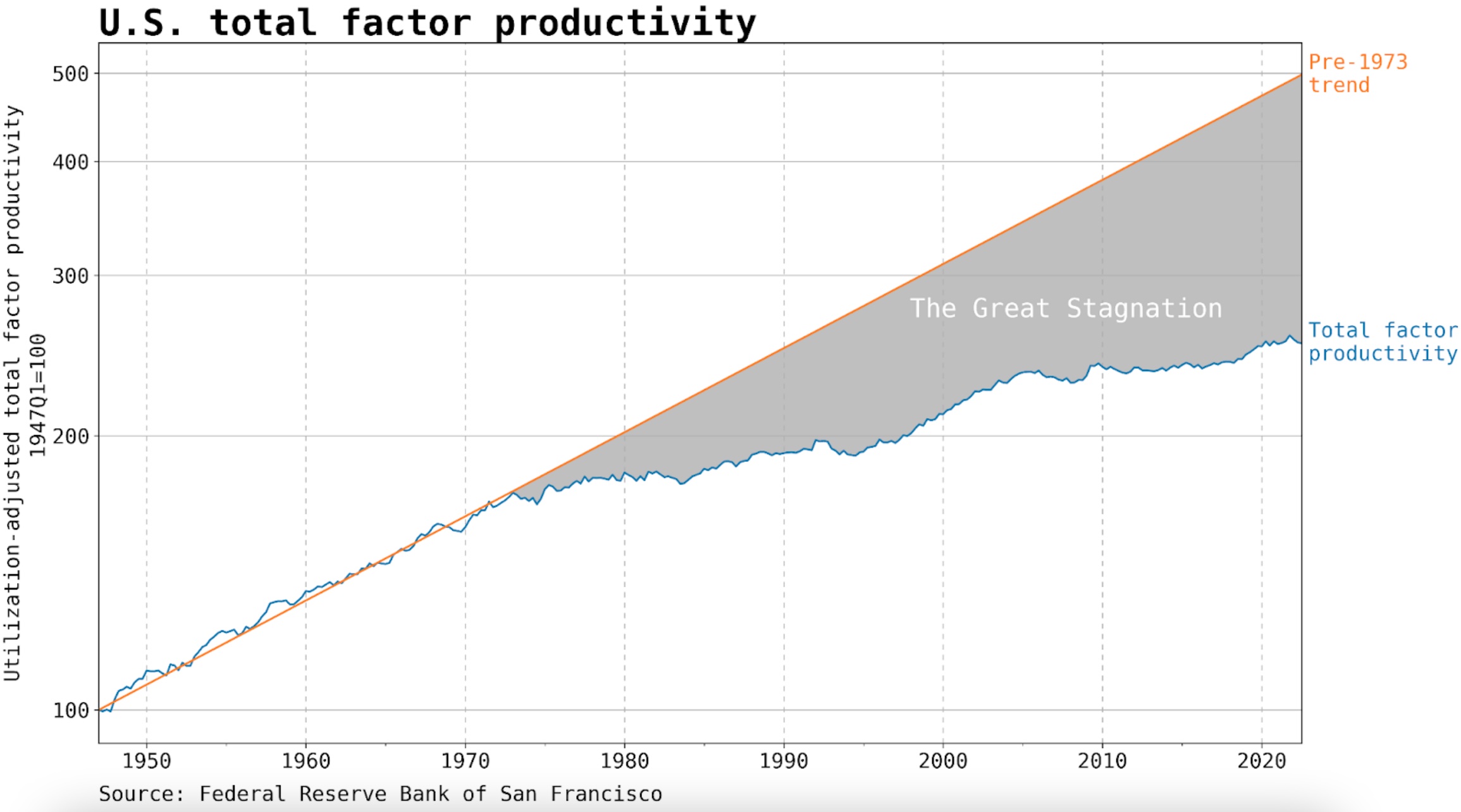 Graph showing U.S. total factor productivity from 1900 to 2020. The blue line indicates actual productivity, and the orange line shows the pre-1973 trend. The area between reflects "The Great Stagnation.