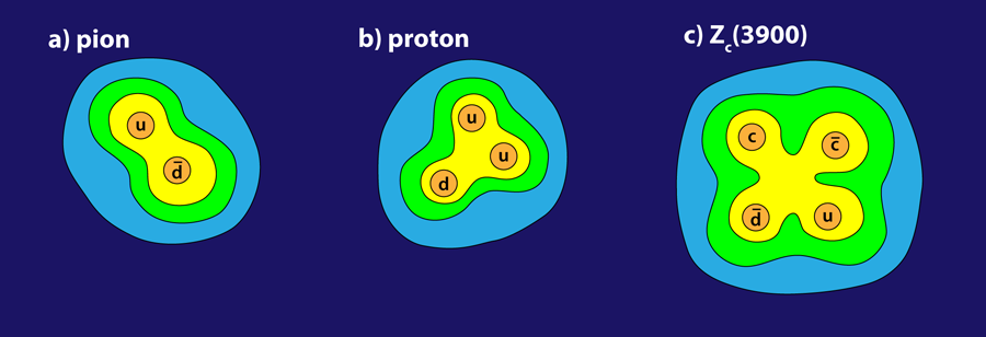 Illustration depicting subatomic particles: a) glueball, b) proton, c) z(3900), with labeled quark components (u, d, c) in different configurations.