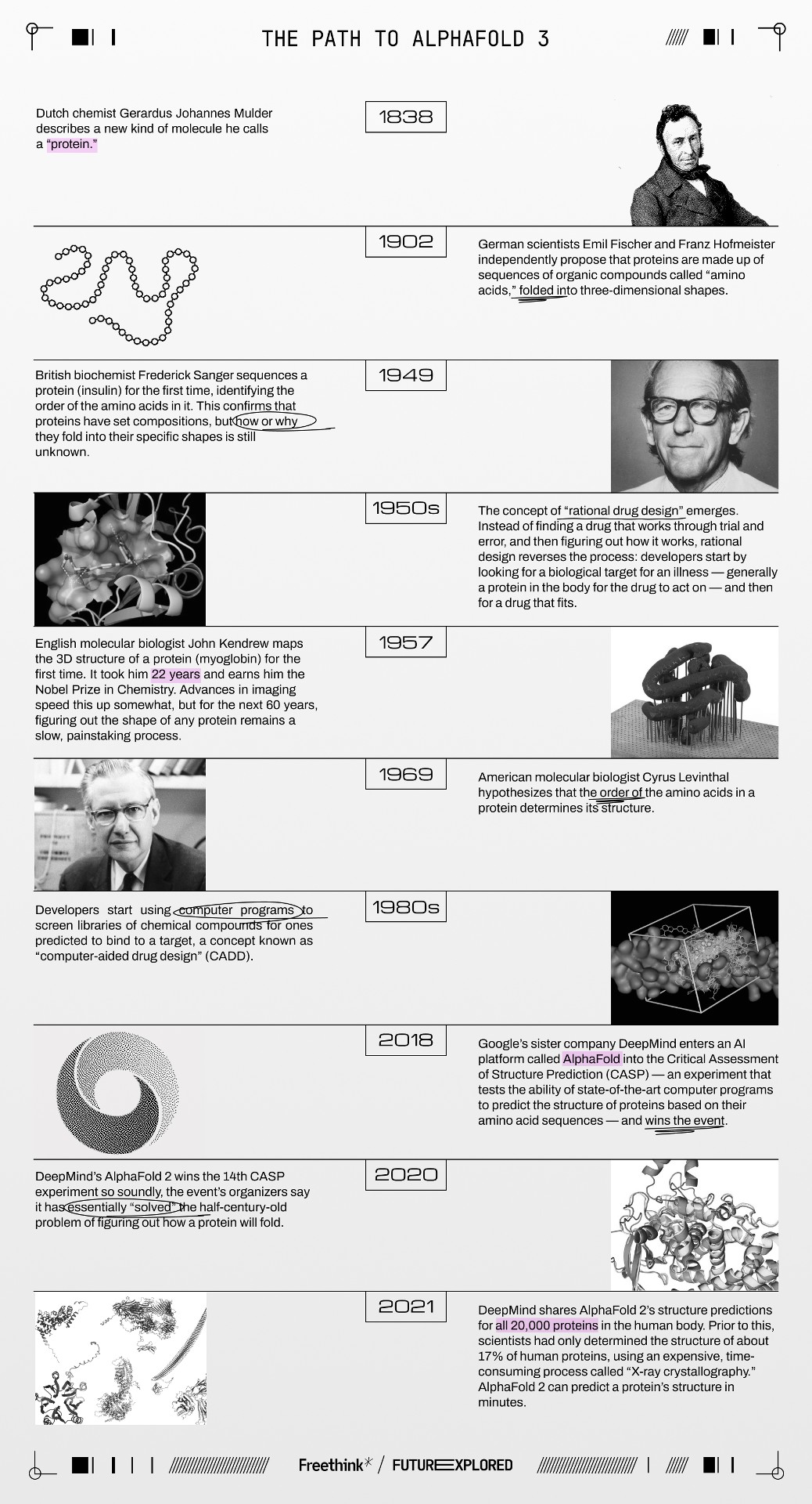 A timeline detailing the development of AlphaFold 3, highlighting key milestones in molecular biology, from the initial hypothesis in 1936 to the advancements in AI and protein folding predictions by 2021.