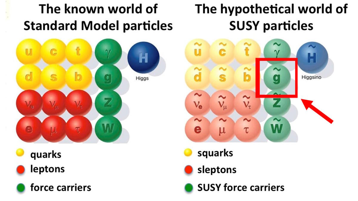 Comparison chart showing the Standard Model particles on the left and the hypothetical SUSY particles on the right. The red arrow highlights the SUSY gluon (g-tilde). Before we give up supersymmetry, consider how these theoretical particles could revolutionize our understanding of physics.