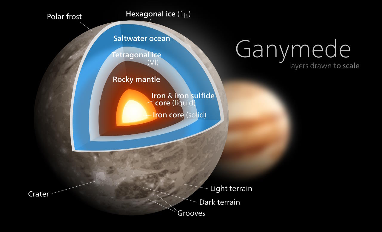 Diagram of Ganymede's interior with labeled layers including saltwater ocean, hexagonal ice, rocky mantle, and iron core. External features like craters, light and dark terrain are also shown. A perfect addition for enthusiasts seeking detailed solar system facts.