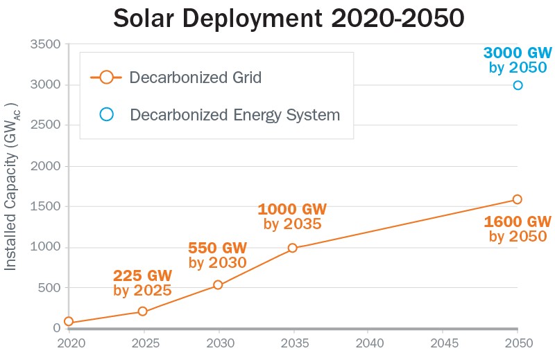 A graph showing projected solar deployment from 2020 to 2050, with two scenarios: Decarbonized Grid and Decarbonized Energy System. Key milestones are labeled for the Decarbonized Grid scenario.