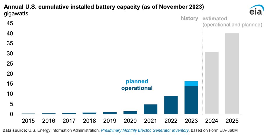 Bar chart showing annual U.S. cumulative installed battery capacity from 2015 to 2025 in gigawatts. Historical data up to 2023, with projections until 2025. Capacity grows steadily each year.