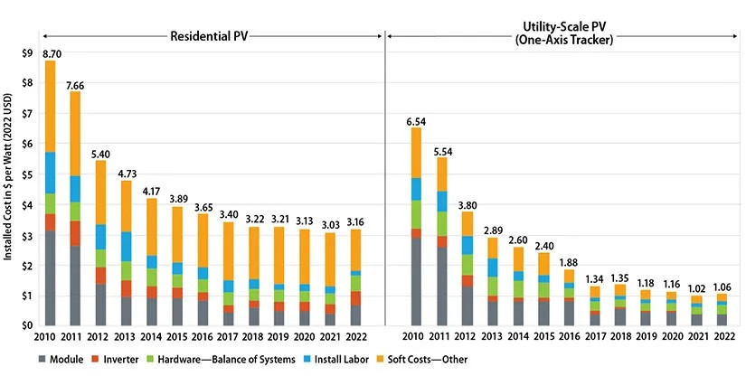 Bar chart comparing installed costs of Residential PV and Utility-Scale PV (One-Axis Tracker) from 2010 to 2021 in 2022 USD. The costs are broken down into Module, Inverter, Hardware, Balance of Systems, Install Labor, and Soft Costs.