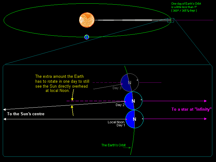 Diagram showing Earth's orbit around the Sun and the concept of solar and sidereal days, illustrating how Earth's rotation period is slightly shorter due to its orbit, with a highlight on the earliest solstice marking a key point in its yearly journey.