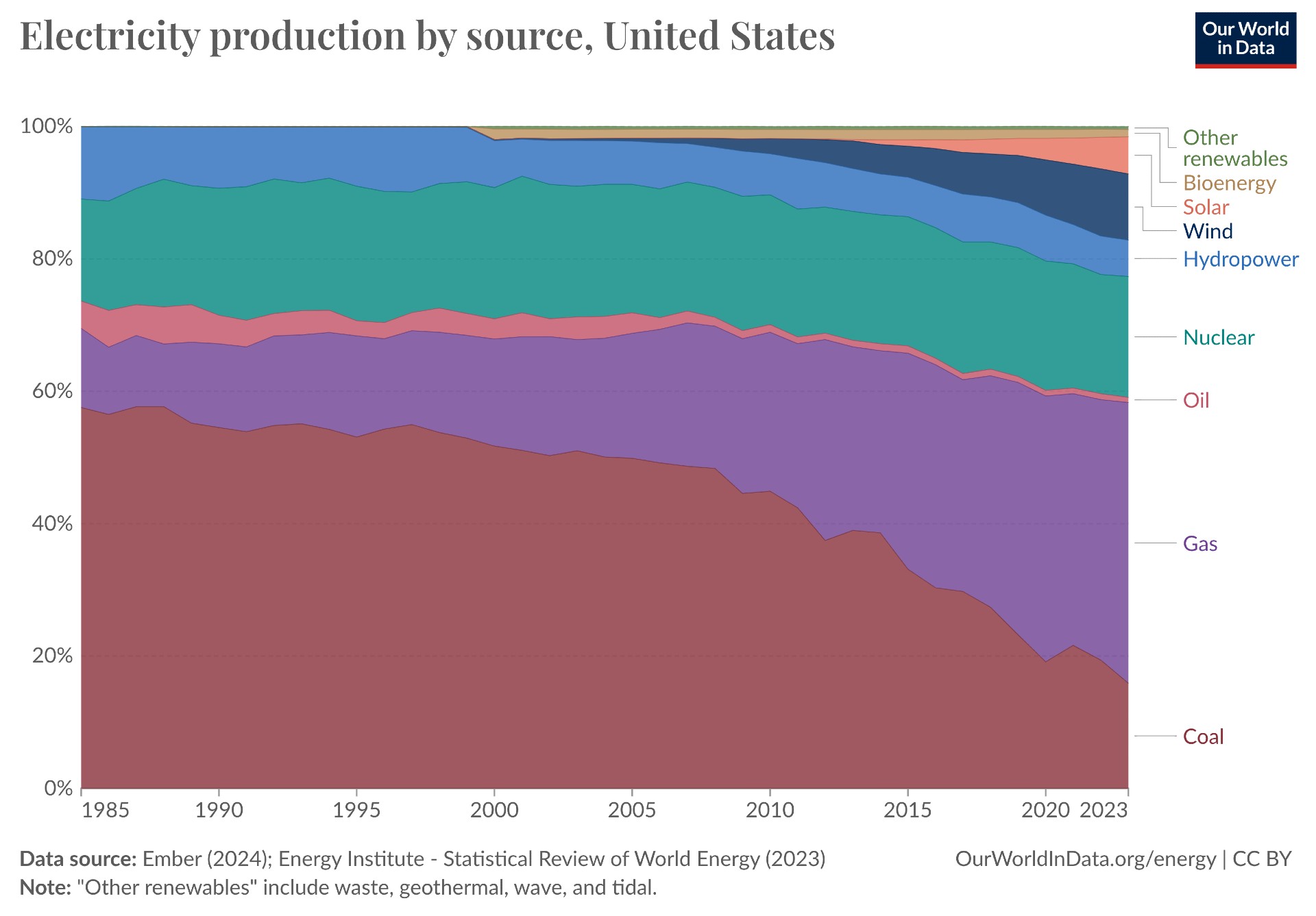 Stacked area chart showing changes in U.S. electricity production sources from 1985 to 2023. Gas and solar increased significantly, while coal and nuclear power have decreased.
