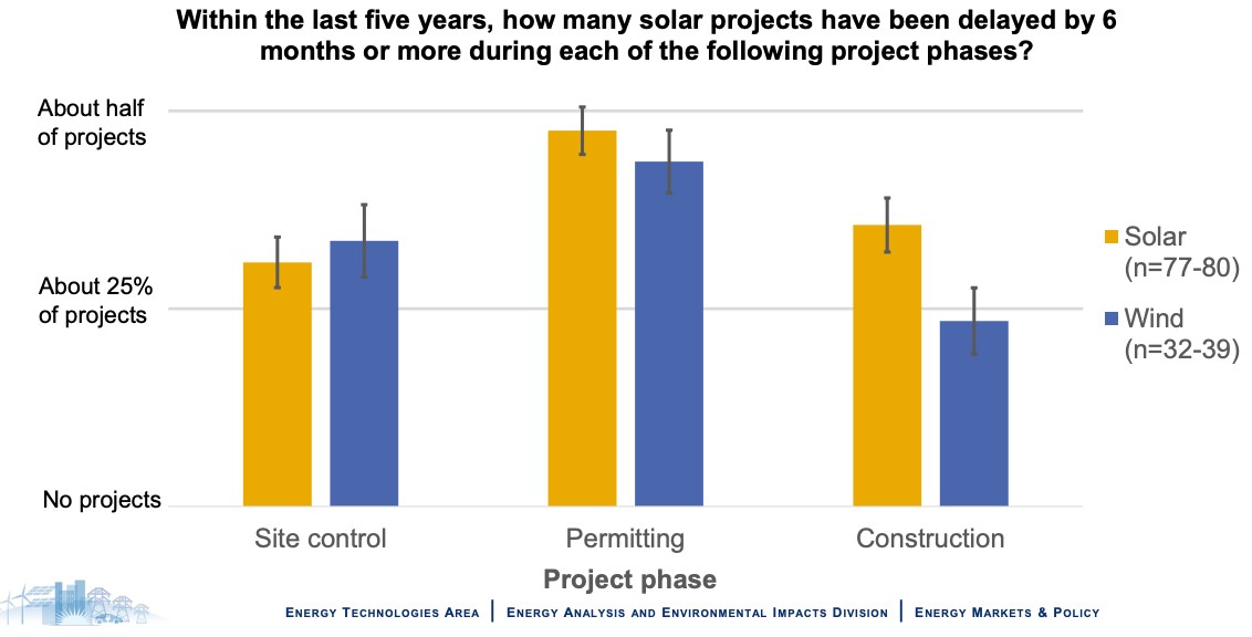 Bar chart showing the percentage of solar and wind projects delayed by 6 months or more in the last 5 years. Categories: Site Control, Permitting, Construction. Solar: 17-80 projects, Wind: 32-39 projects.