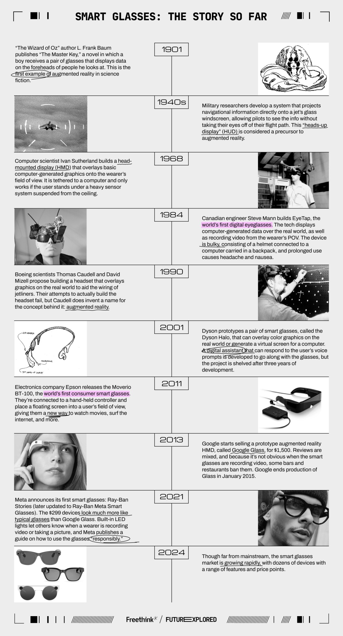 Timeline infographic detailing the history and evolution of smart glasses from 1901 to 2024, highlighting significant developments and prototypes introduced by various inventors and companies.