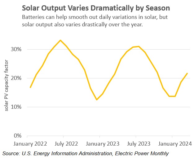 Graph showing solar output variation from January 2022 to January 2024. A yellow line indicates higher solar output in summer and lower in winter. Caption explains seasonal fluctuation.