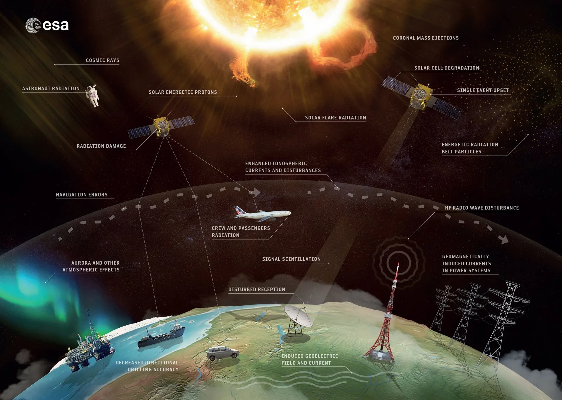 Illustration depicting various space weather effects on Earth and space technology, including satellite damage, navigation errors, and astronaut radiation exposure. The Sun and Earth are labeled.