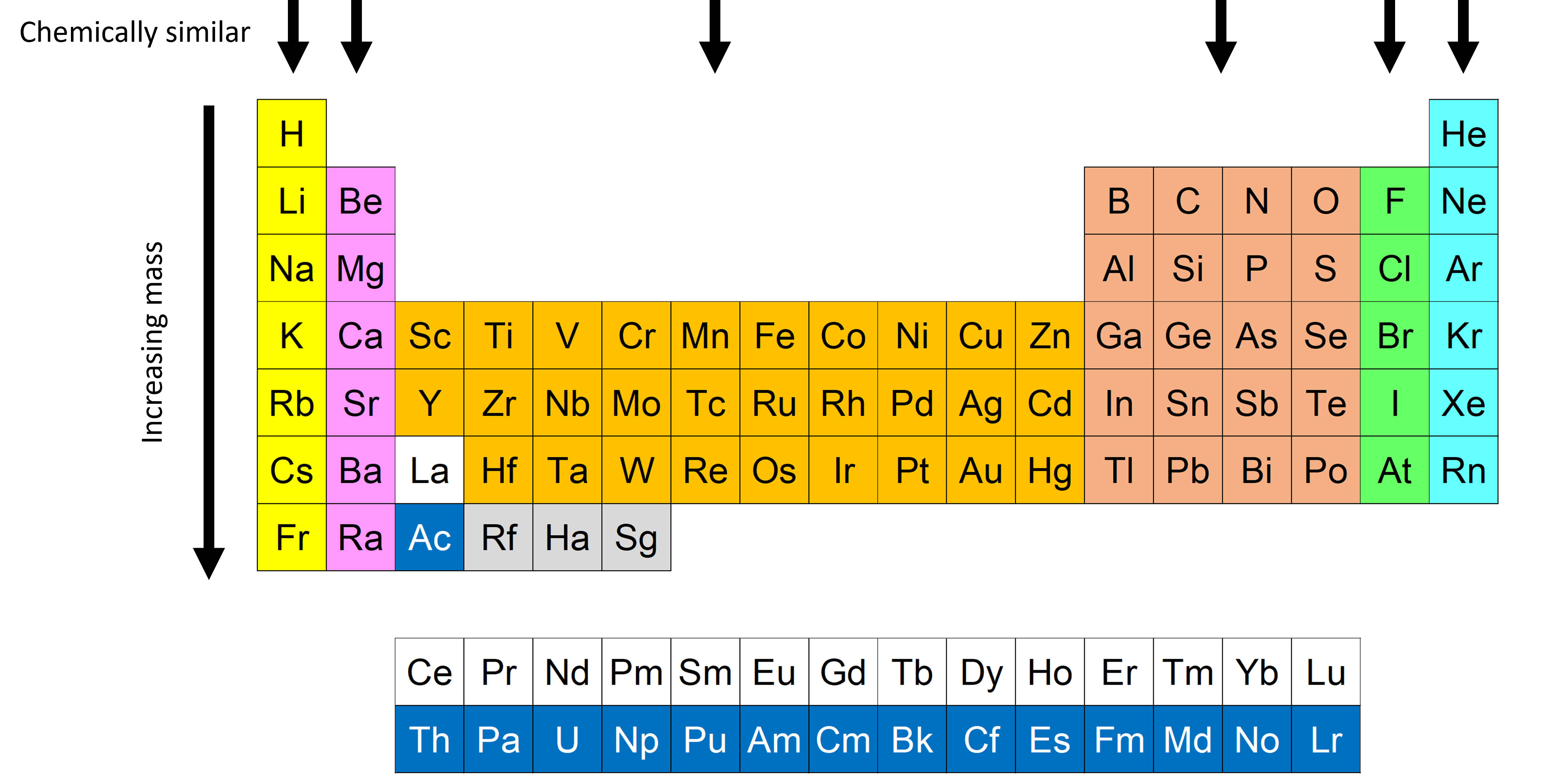 The image shows a labeled periodic table of elements with arrows indicating trends in increasing mass and chemically similar elements. Elements are color-coded based on their groups.