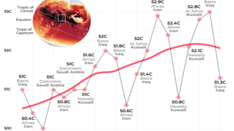 This graph shows the highest recorded temperatures in five Middle Eastern cities from 2010 to 2020. The temperatures range from 49.9°C to 53°C. An inset map highlights the locations of the cities.