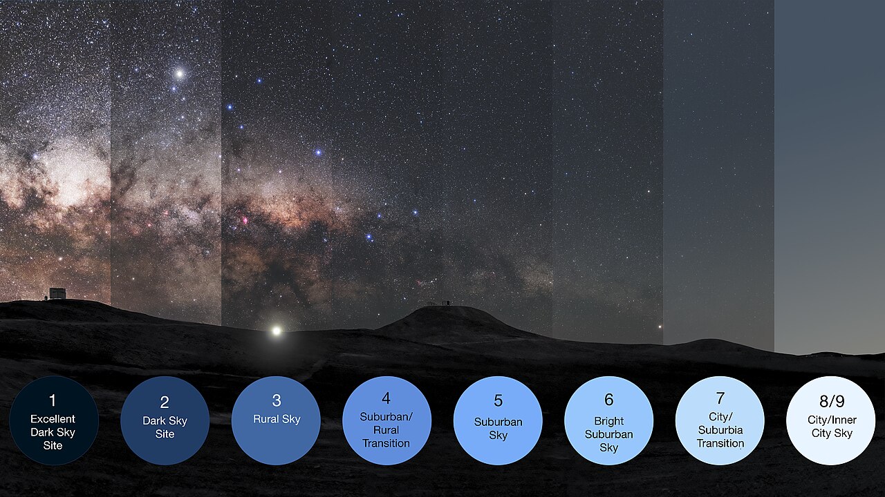 A composite image showing the progression of light pollution across different night skies, from an excellent dark sky site on the left to a brightly lit inner city sky on the right.