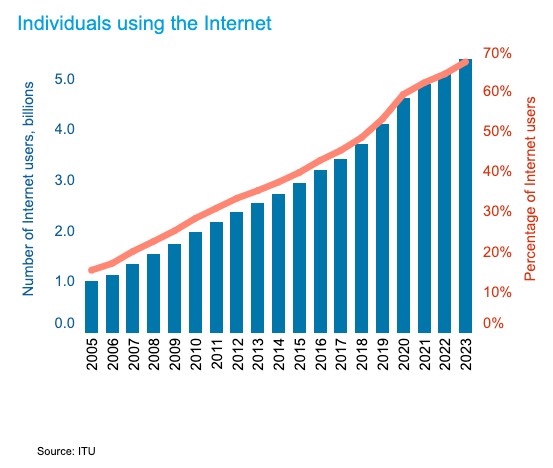 A bar and line graph showing the number of internet users (in billions) from 2005 to 2023, and the corresponding percentage of world population using the internet, steadily increasing over the years.