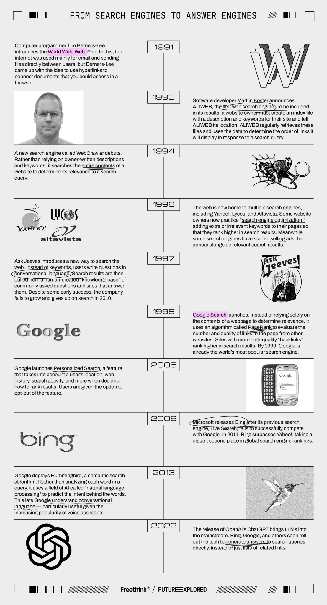 An infographic timeline tracing the evolution from search engines to answer engines, highlighting key developments from 1991 to 2023, including major milestones and technological advancements.