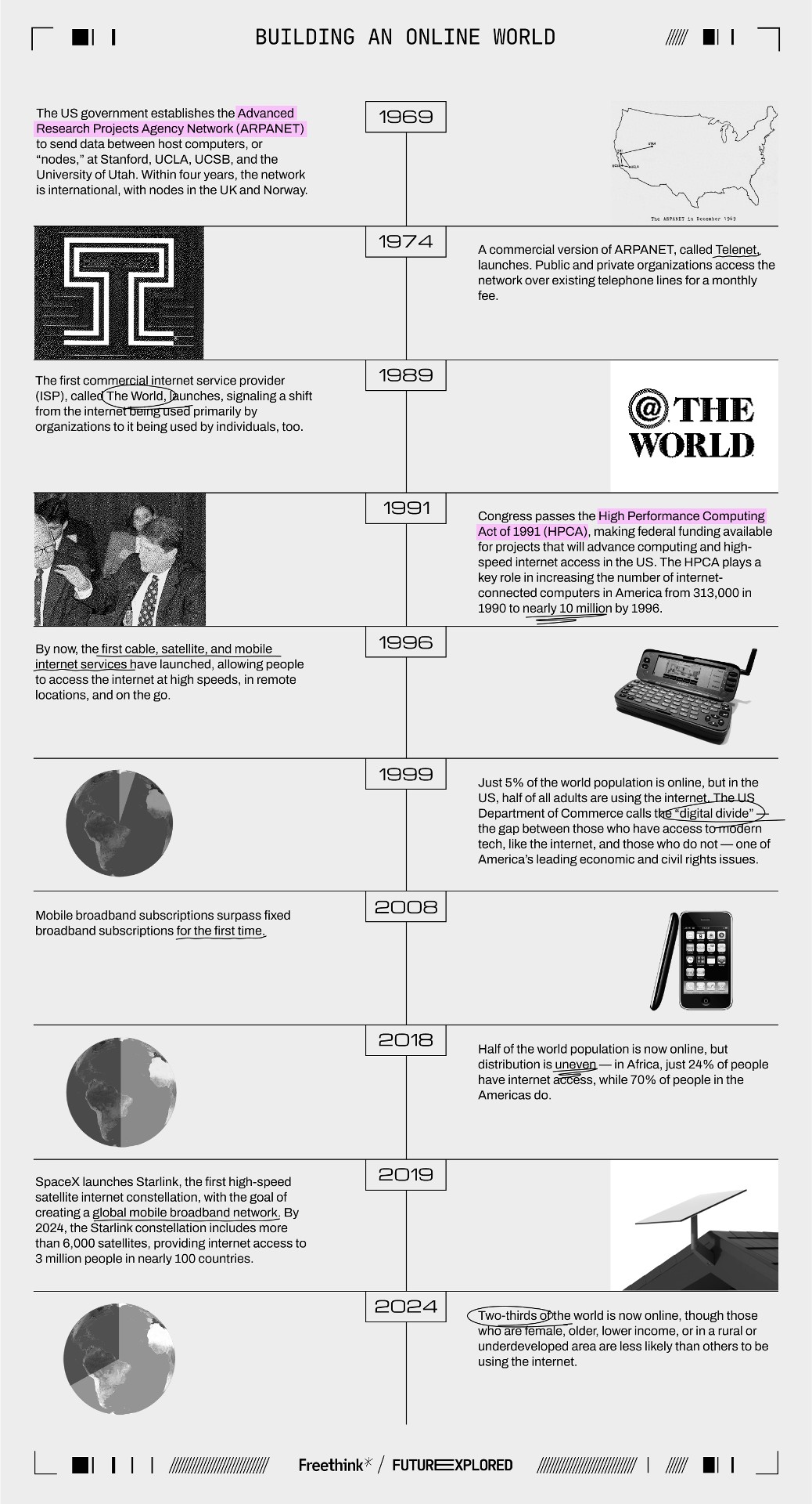 A timeline detailing advancements in online connectivity from 1969 to 2024, including milestones like the establishment of ARPANET, the rise of mobile internet, and SpaceX's satellite internet launch.