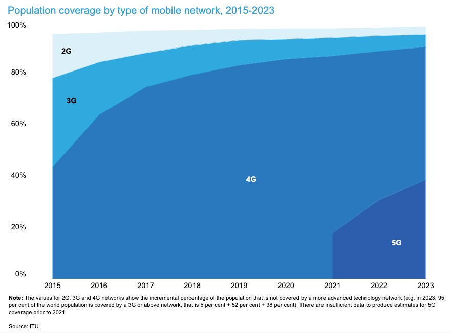 Graph depicting population coverage by type of mobile network (2G, 3G, 4G, 5G) from 2015 to 2023. The coverage of 4G and 5G networks increases significantly over time. Source: ITU.