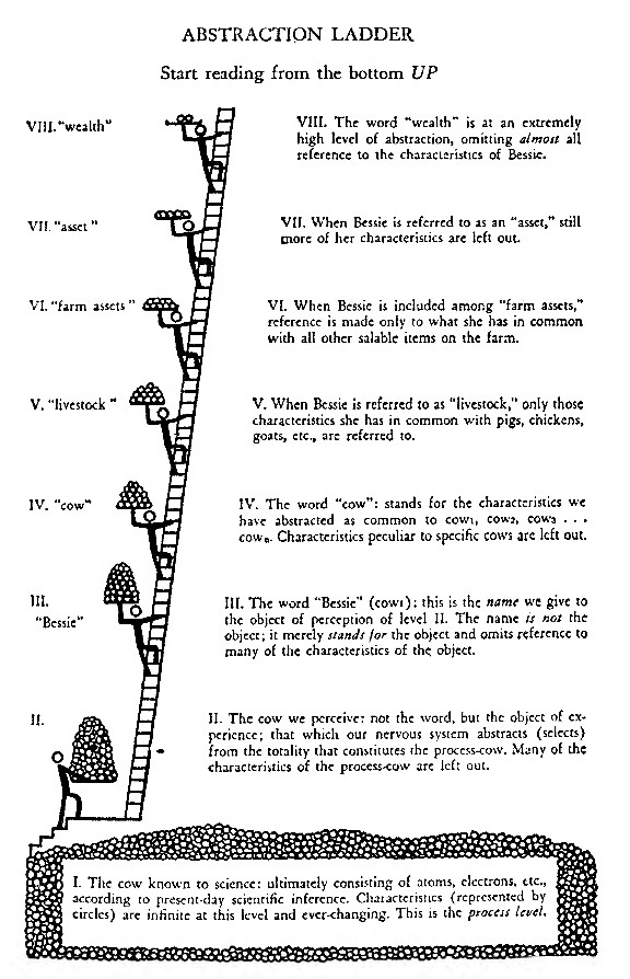 Diagram of an abstraction ladder showing different levels of specificity, starting from 