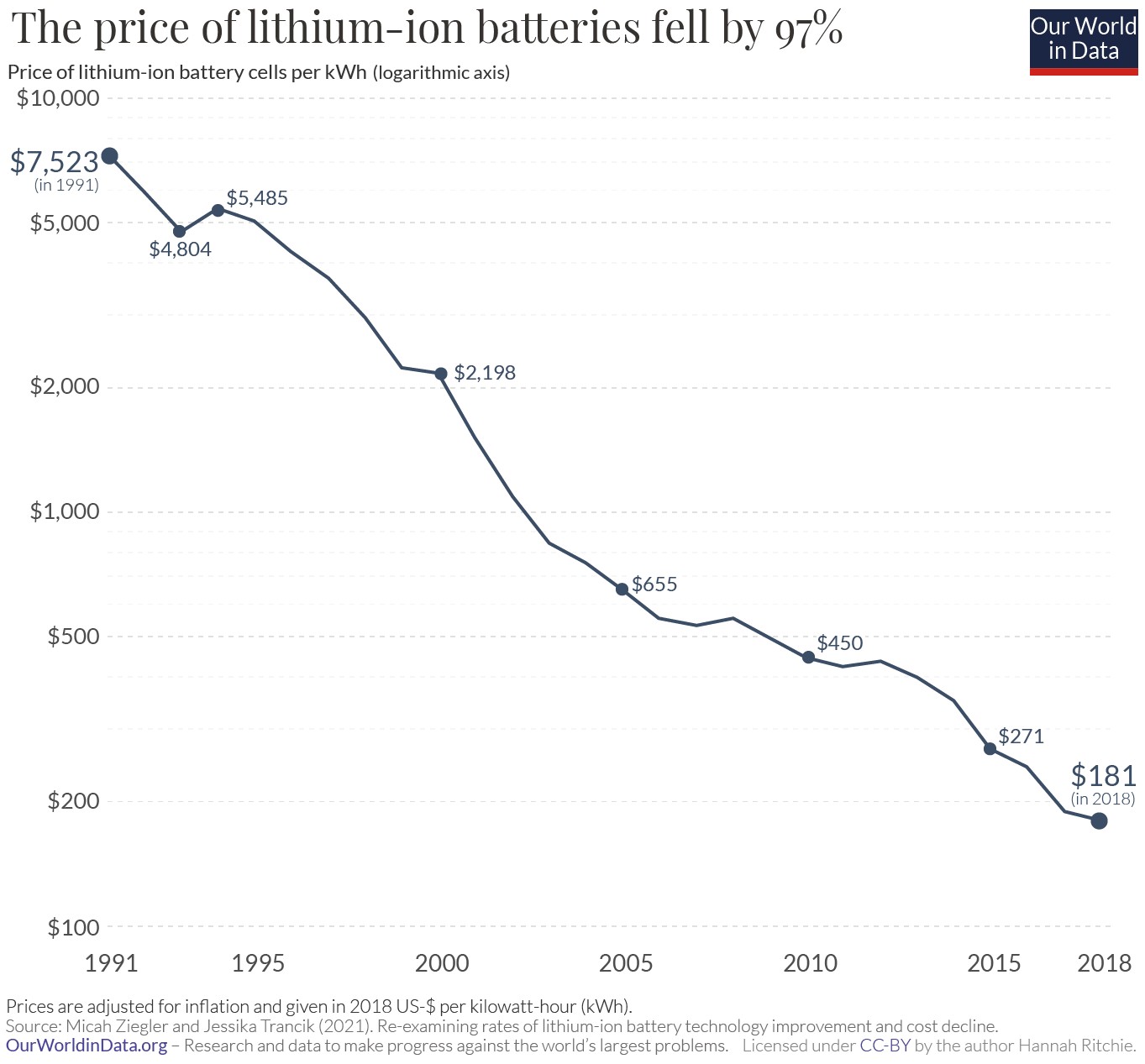 Graph displaying the price of lithium-ion battery cells per kWh from 1991 to 2018, showing a 97% price drop from $7,523 in 1991 to $181 in 2018.