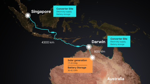 A map showing a proposed power transmission route from Darwin, Australia to Singapore, spanning 4,300 km, with sites for electricity supply, battery storage, and solar generation indicated along the route.