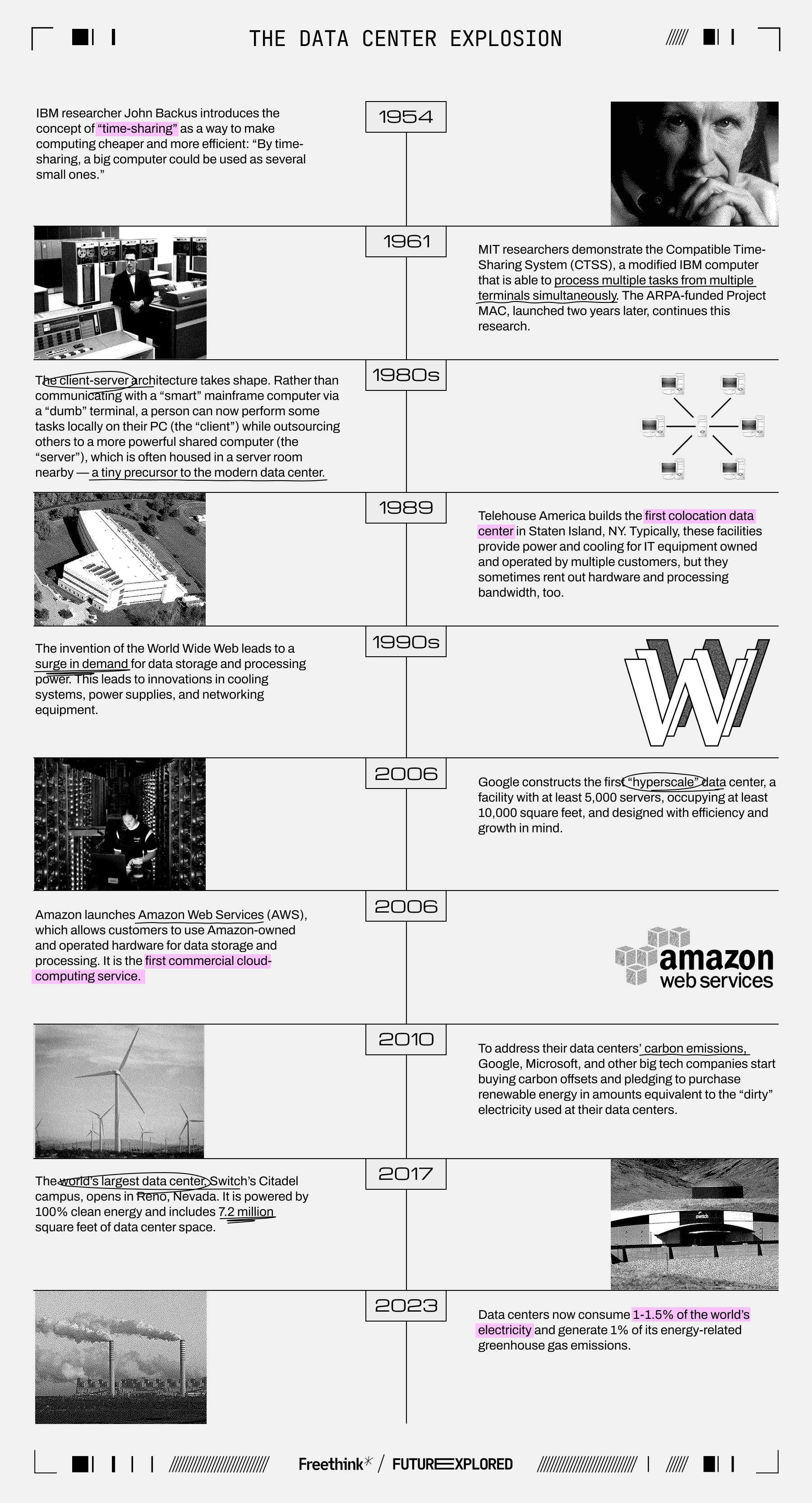 Timeline showing significant milestones in the development of data centers from 1954 to 2023, highlighting key innovations and technological advancements, such as IBM's Stretch computer and Amazon Web Services.