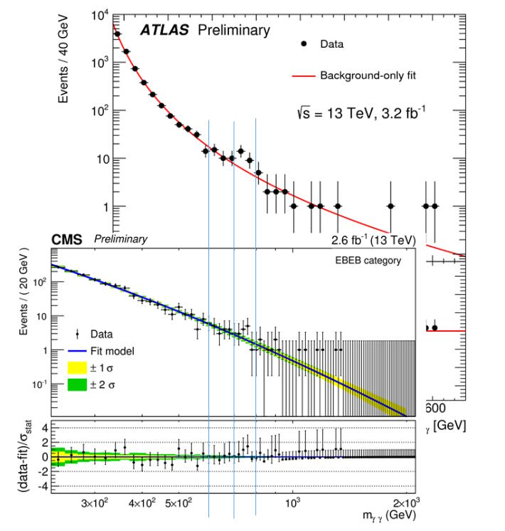 Two scientific graphs with data points and error bars compare events against energy levels (GeV), labeled ATLAS and CMS. The plots, which include fit models and confidence intervals (±1σ and ±2σ), reveal unexpected results in certain energy ranges.