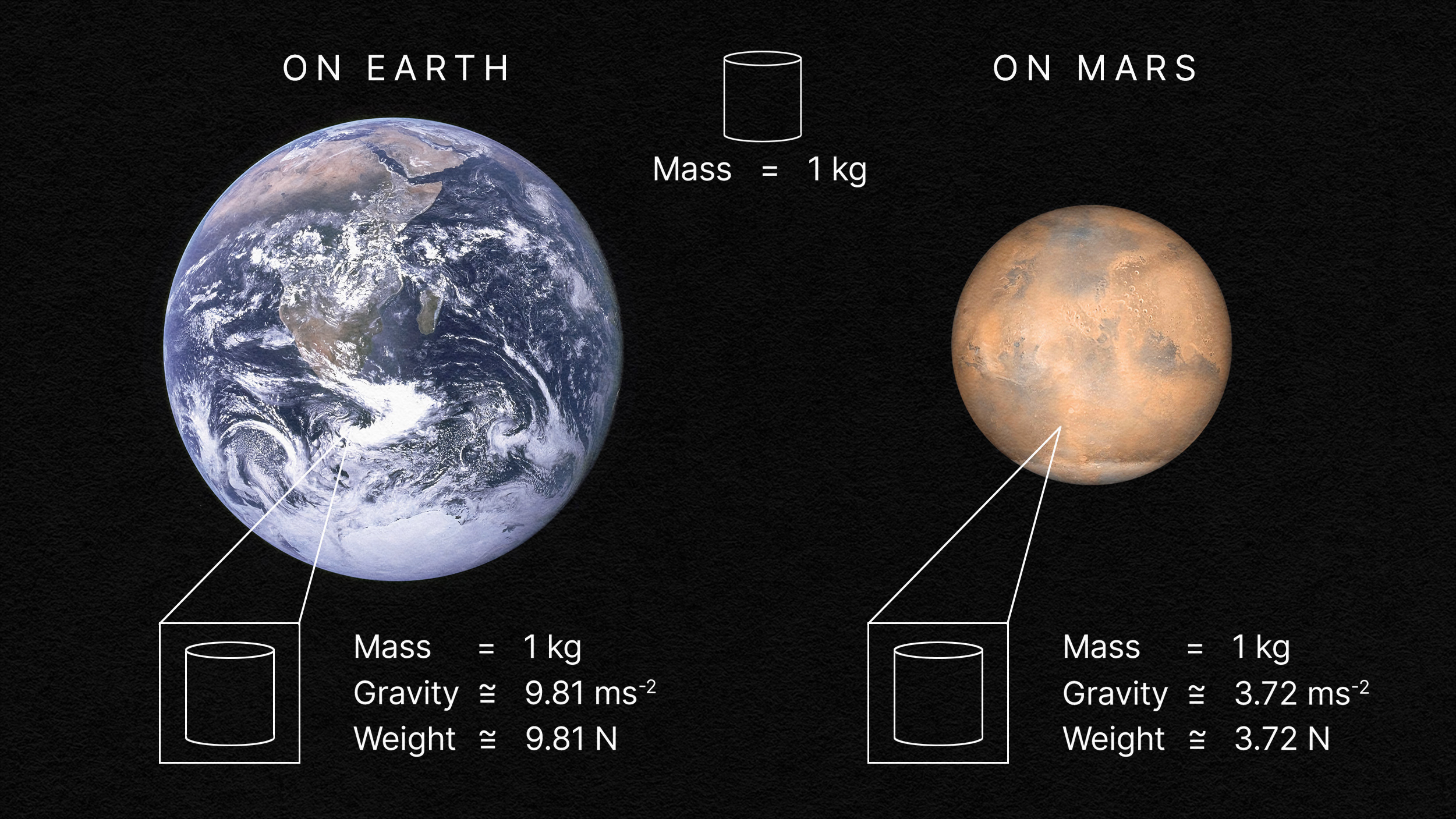 Comparison of weight on Earth and Mars for a 1 kg mass. On Earth: gravity = 9.81 m/s², weight = 9.81 N. On Mars: gravity = 3.72 m/s², weight = 3.72 N; demonstrating that weight and mass are not the same across different planets due to varying gravitational forces.