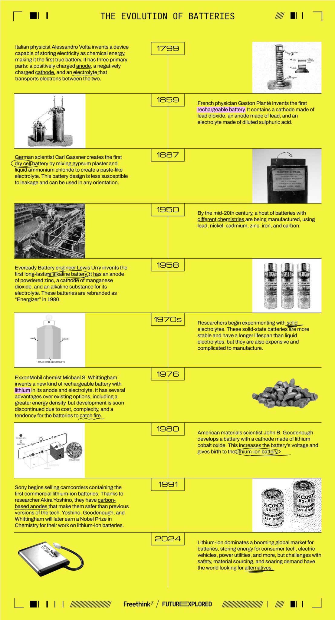 Timeline infographic titled "The Evolution of Batteries," showing key developments in battery technology from 1799 to 2024 with notable scientists, inventions, and milestones, including lithium-ion batteries.