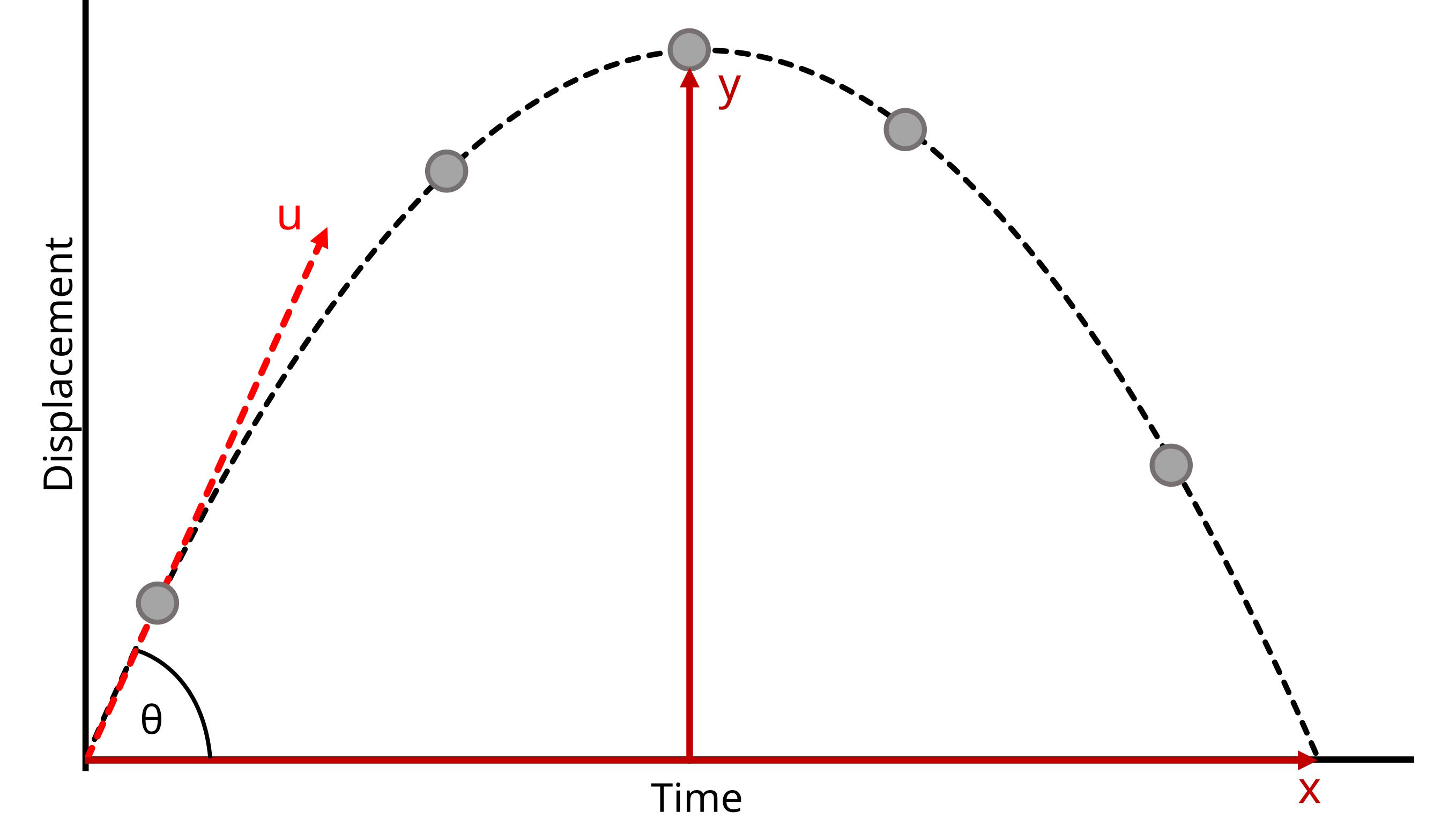 A graph shows a projectile's parabolic trajectory over time. The initial velocity (u) at an angle (θ) is indicated, along with the horizontal (x) and vertical (y) displacements at key points.