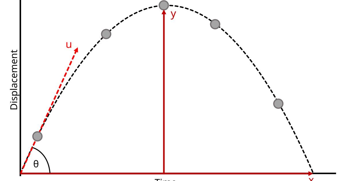 Taught in every introductory physics class for centuries, the parabola is only an imperfect approximation for the true path of a projectile.