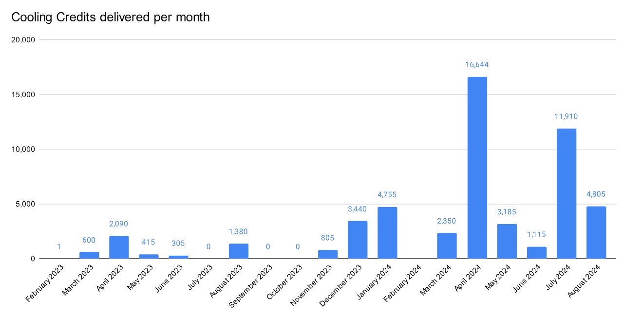 Bar chart showing monthly cooling credits delivered from February 2023 to August 2024. Peaks are in May 2024 (16,644 credits) and July 2024 (11,910 credits). August 2024 shows 4,805 credits.