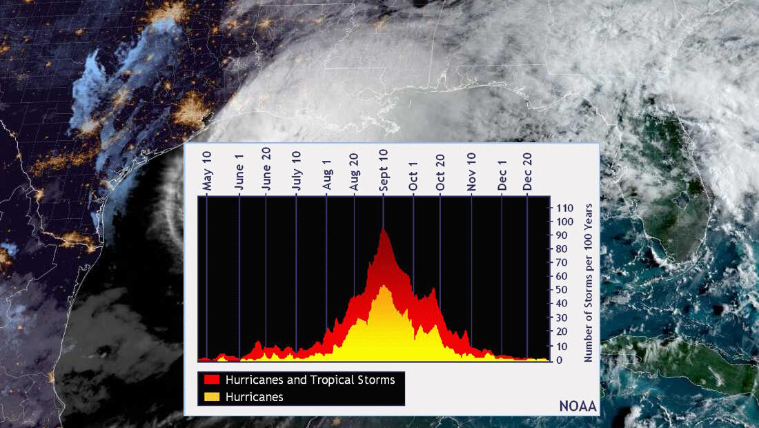 Satellite image showing a dense cloud mass over the southeastern United States and the Gulf of Mexico, with an inset graph from NOAA depicting hurricane frequency peaking around mid-August to late September, a trend exacerbated by global warming.