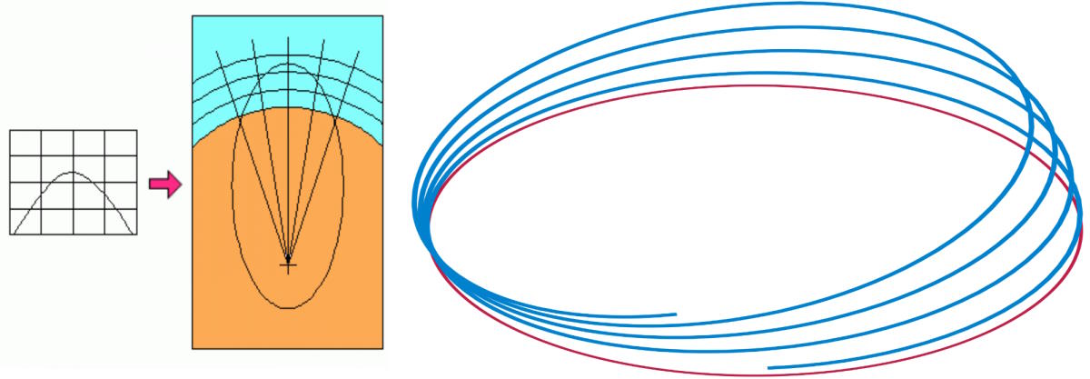 Diagram showing transformation from a parabolic curve on a grid (left) to a set of ellipses and hyperbolas intersecting (right).