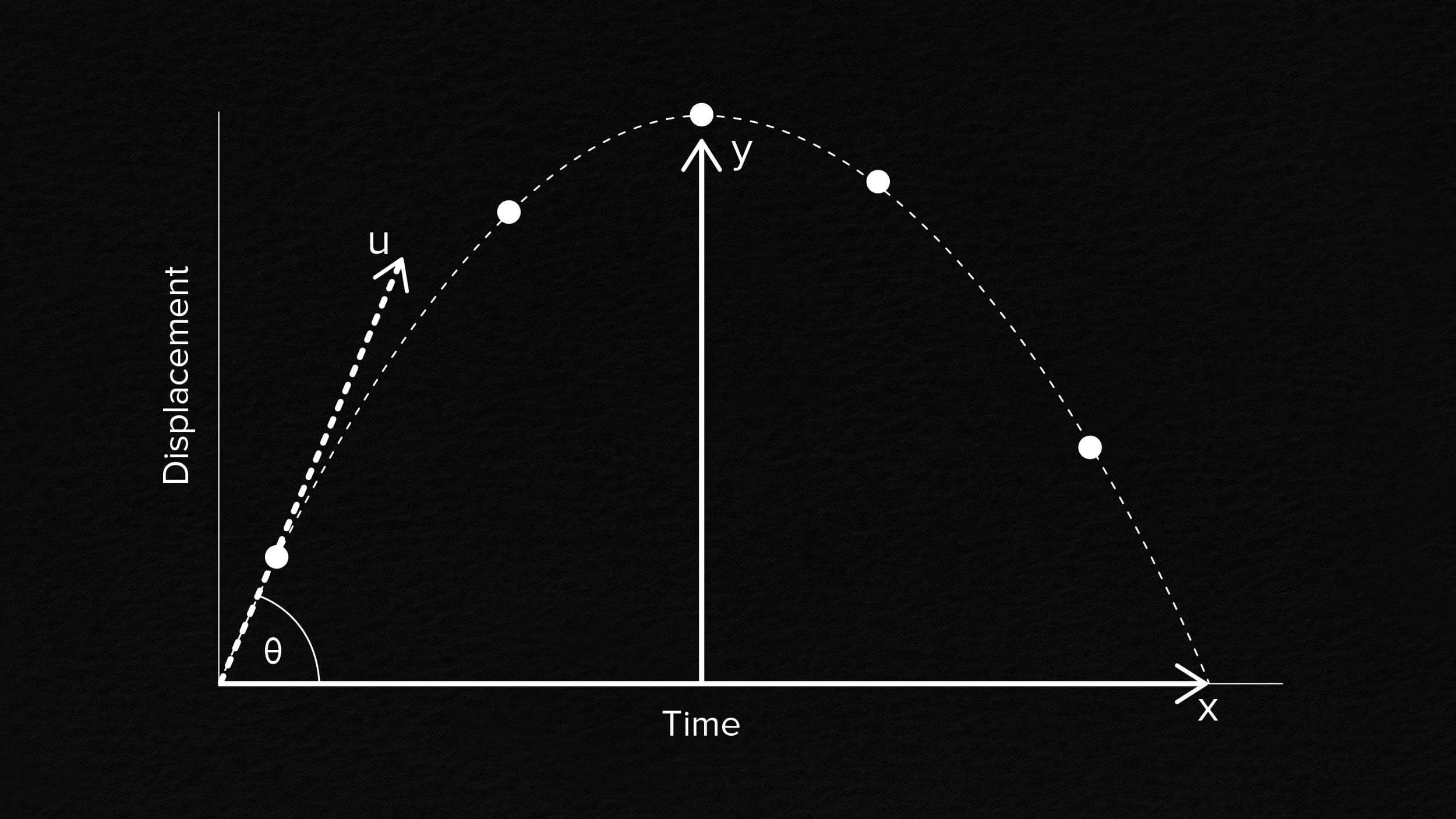 A graph depicting projectile motion with displacement on the vertical axis and time on the horizontal axis. The projectile's trajectory forms a perfect parabola, with initial velocity u and angle θ clearly indicated.