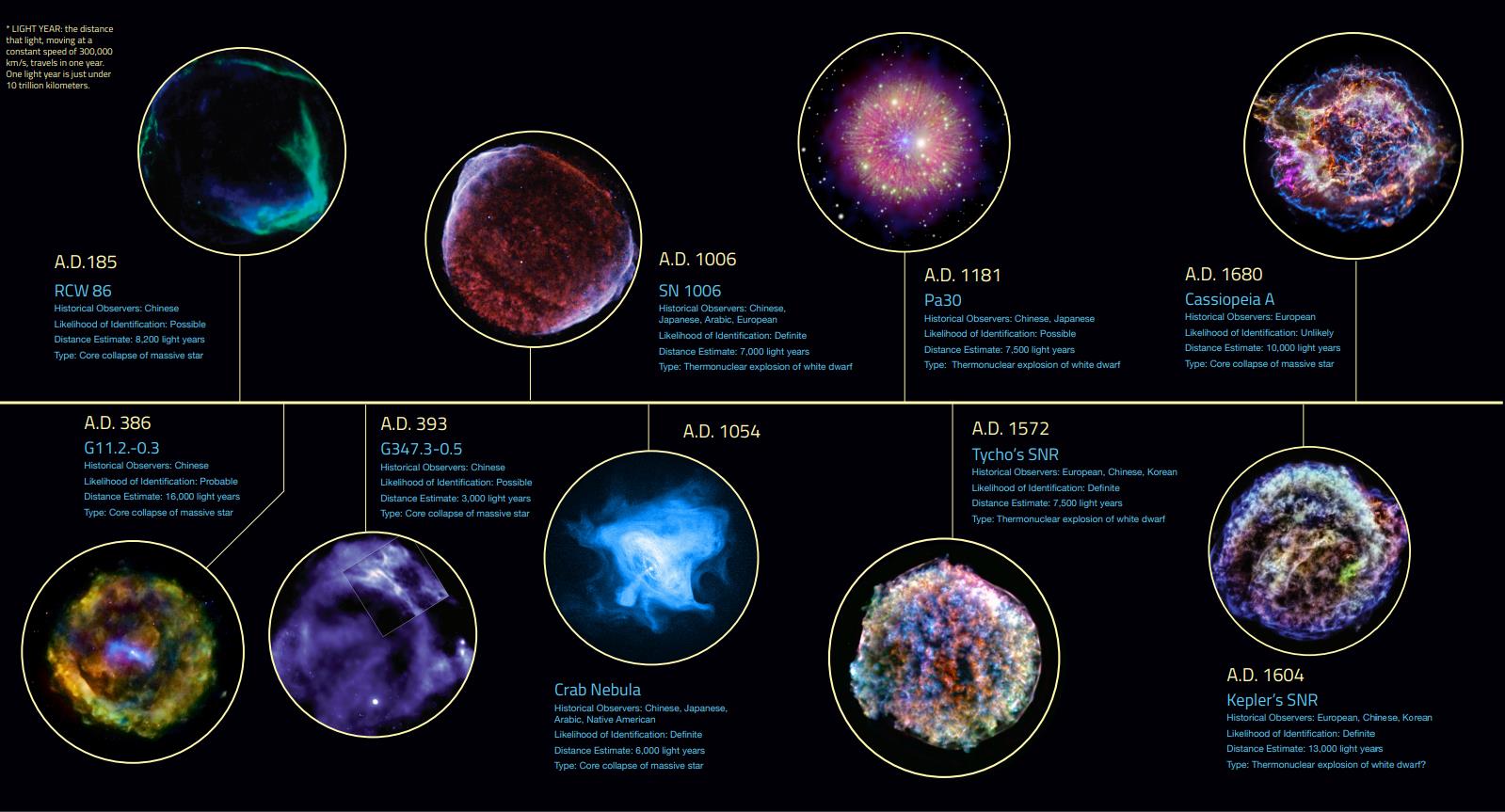 Infographic showcasing various supernova remnants with names, dates, locations, and types in circular images set against a dark background, adding an aura of mystery to these bizarre cosmic explosions.