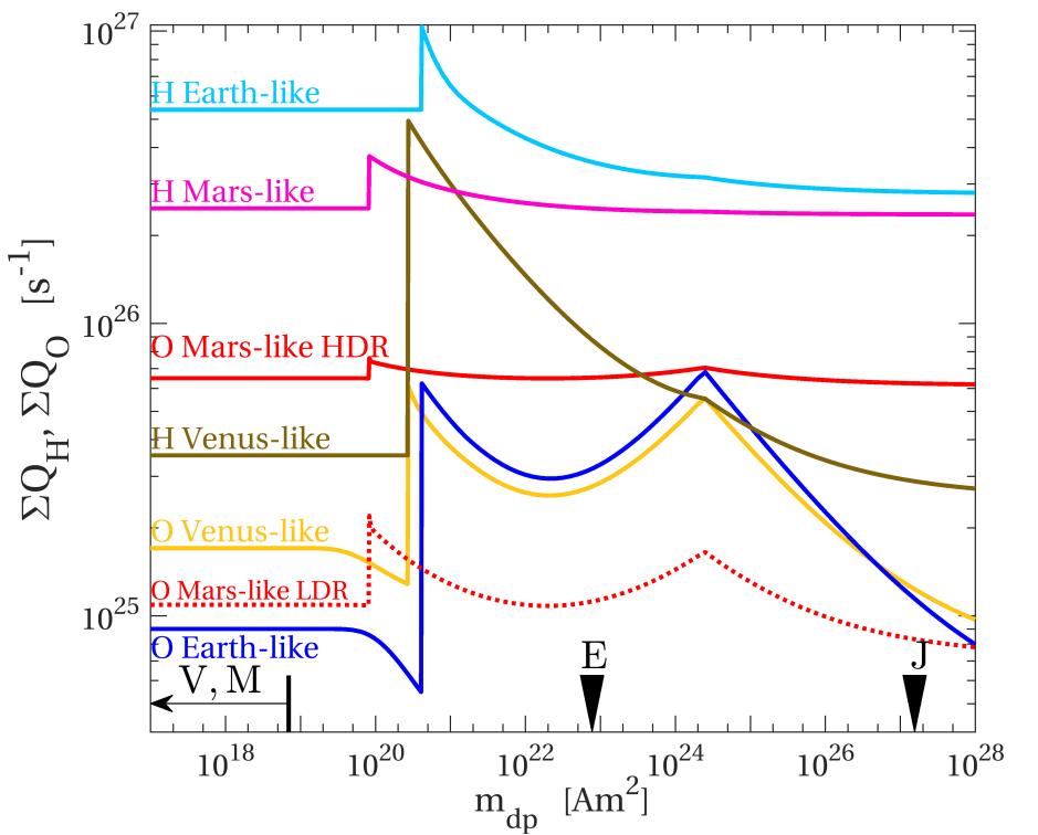 Graph comparing planetary climates, integrating variables for Earth-like, Mars-like, and Venus-like conditions across different scenarios. The chart vividly illustrates the transformative role of a live magnetic field in shaping Mars' environment over time.