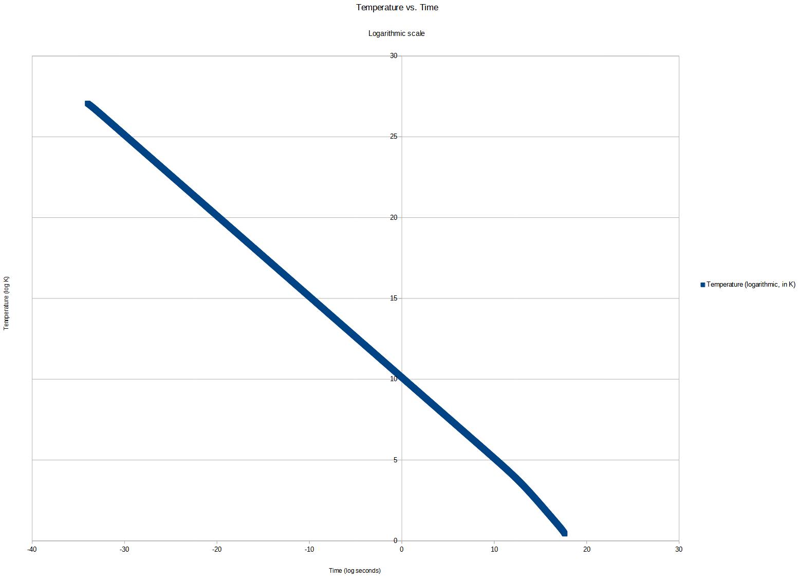 The line graph, "Universe Temperature vs. Time," features temperature (°C) on the y-axis and time (seconds) on the x-axis. It depicts a steady temperature change, decreasing from top left to bottom right on a logarithmic scale, illustrating how cosmic temperatures evolve over time.