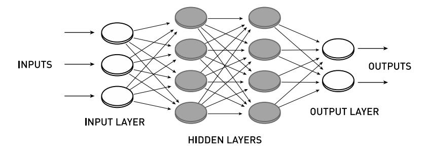 Diagram of a neural network with three input nodes, two hidden layers, and three output nodes, illustrating the connections between layers—a design inspired by cutting-edge research recognized in the Nobel Prize Physics 2024 discussions.