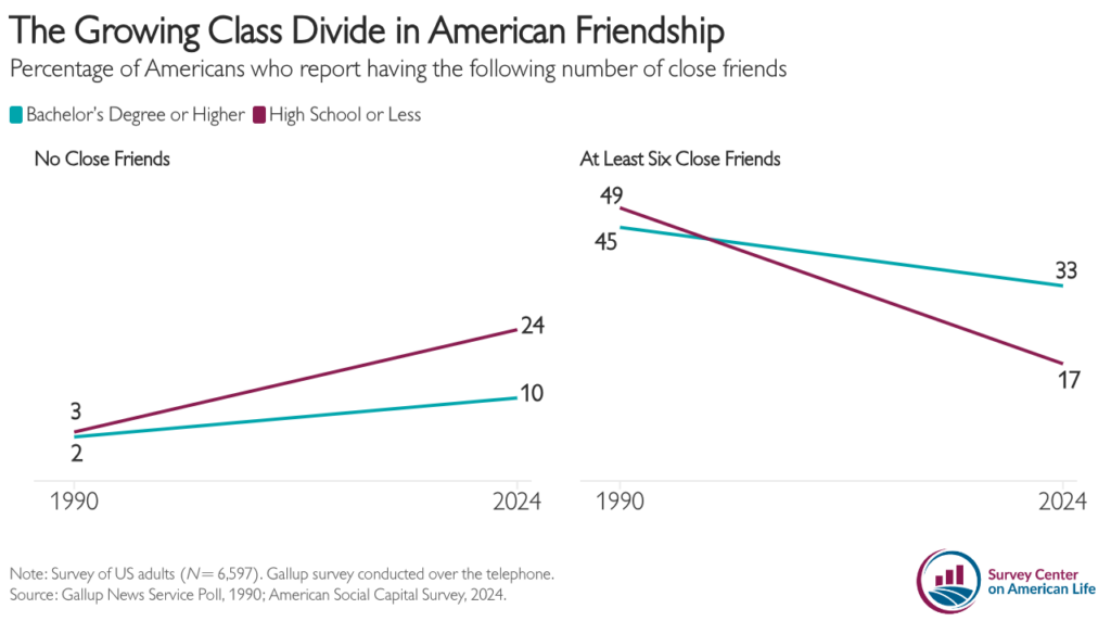 Graph illustrating trends in American friendships from 1990 to 2024. The number of people with at least six close friendships declines, while those with no close friends increases. Data is segmented by education level, revealing shifting social dynamics.