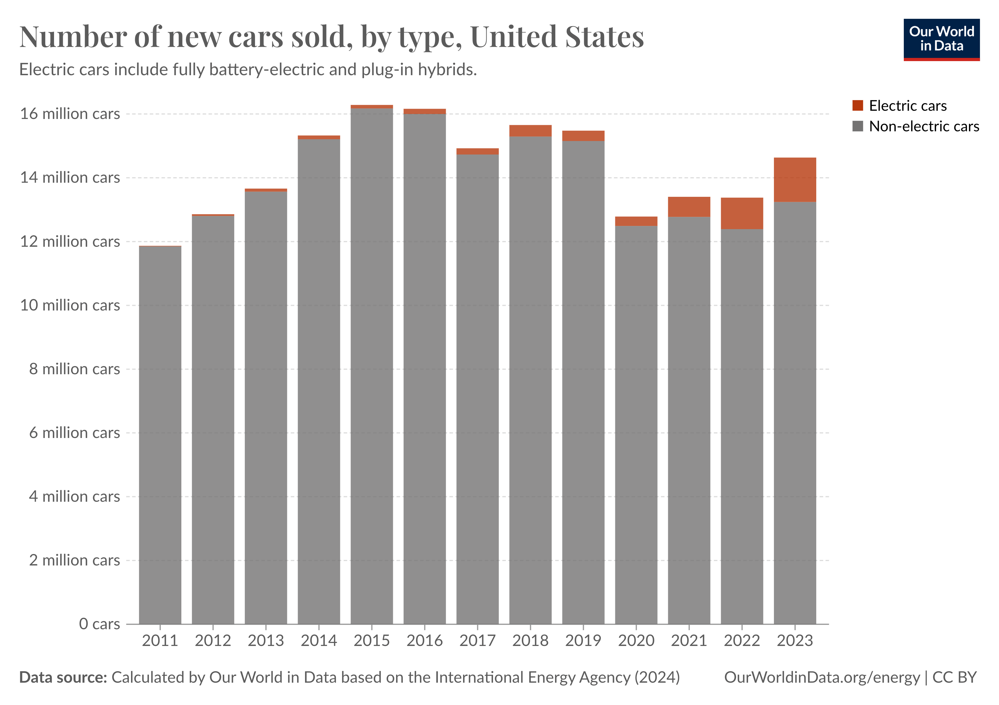 Bar chart showing the number of new cars sold in the US from 2011 to 2023. The chart distinguishes between electric (in orange) and non-electric (in grey) car sales.