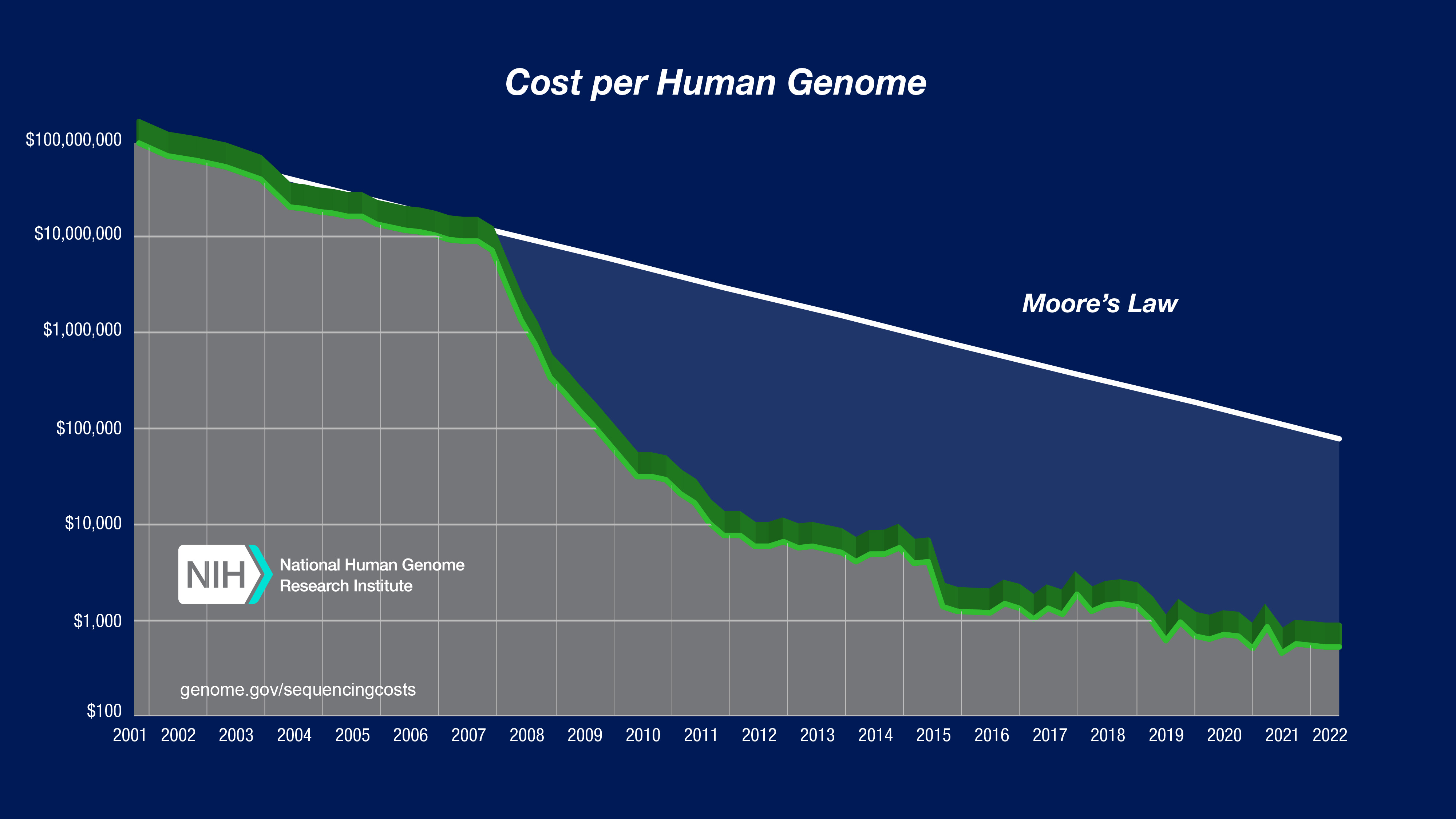 Graph showing the decreasing cost of sequencing a human genome from 2001 to 2022, compared to Moore's Law. Cost drops from $100M in 2001 to less than $1K in 2022.