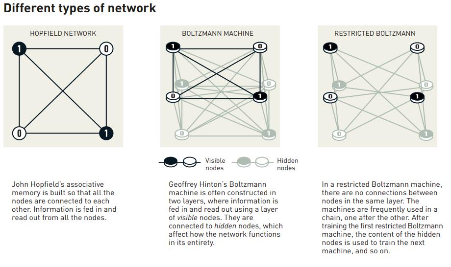 Diagram illustrating three types of networks: Hopfield network, Boltzmann machine, and restricted Boltzmann, featuring descriptions of node connections and network functions that echo discoveries akin to the innovative spirit celebrated by the Nobel Prize in Physics 2024.