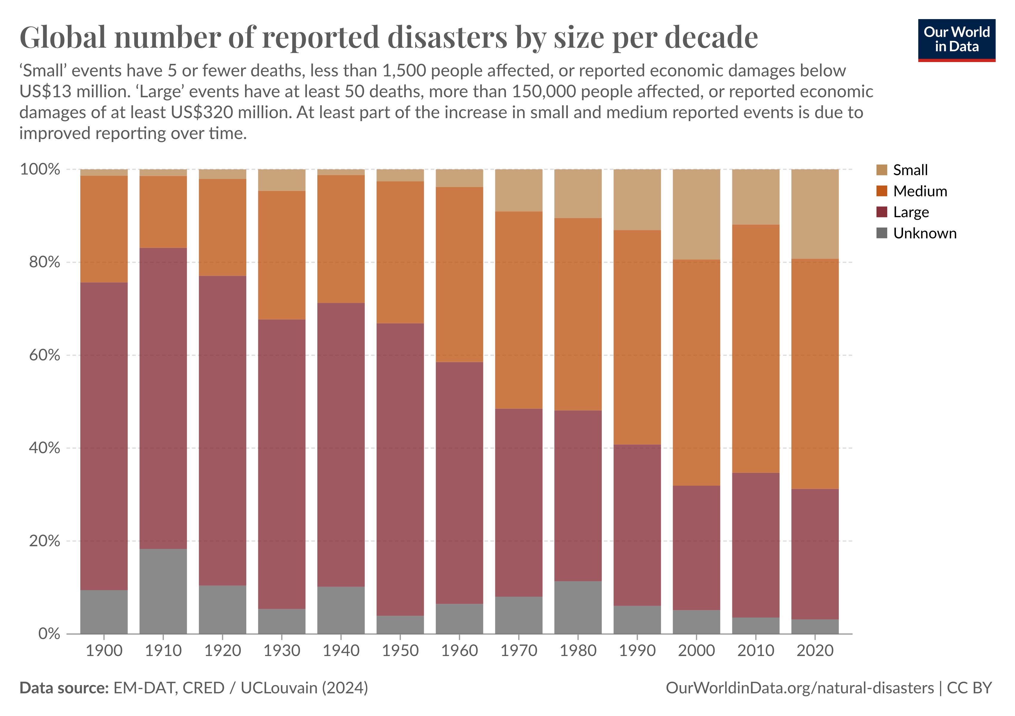 Bar chart showing global number of reported disasters by size per decade from 1900 to 2020. Categories include small, medium, large, and unknown events. Data source: EM-DAT, CRED, UCLouvain.