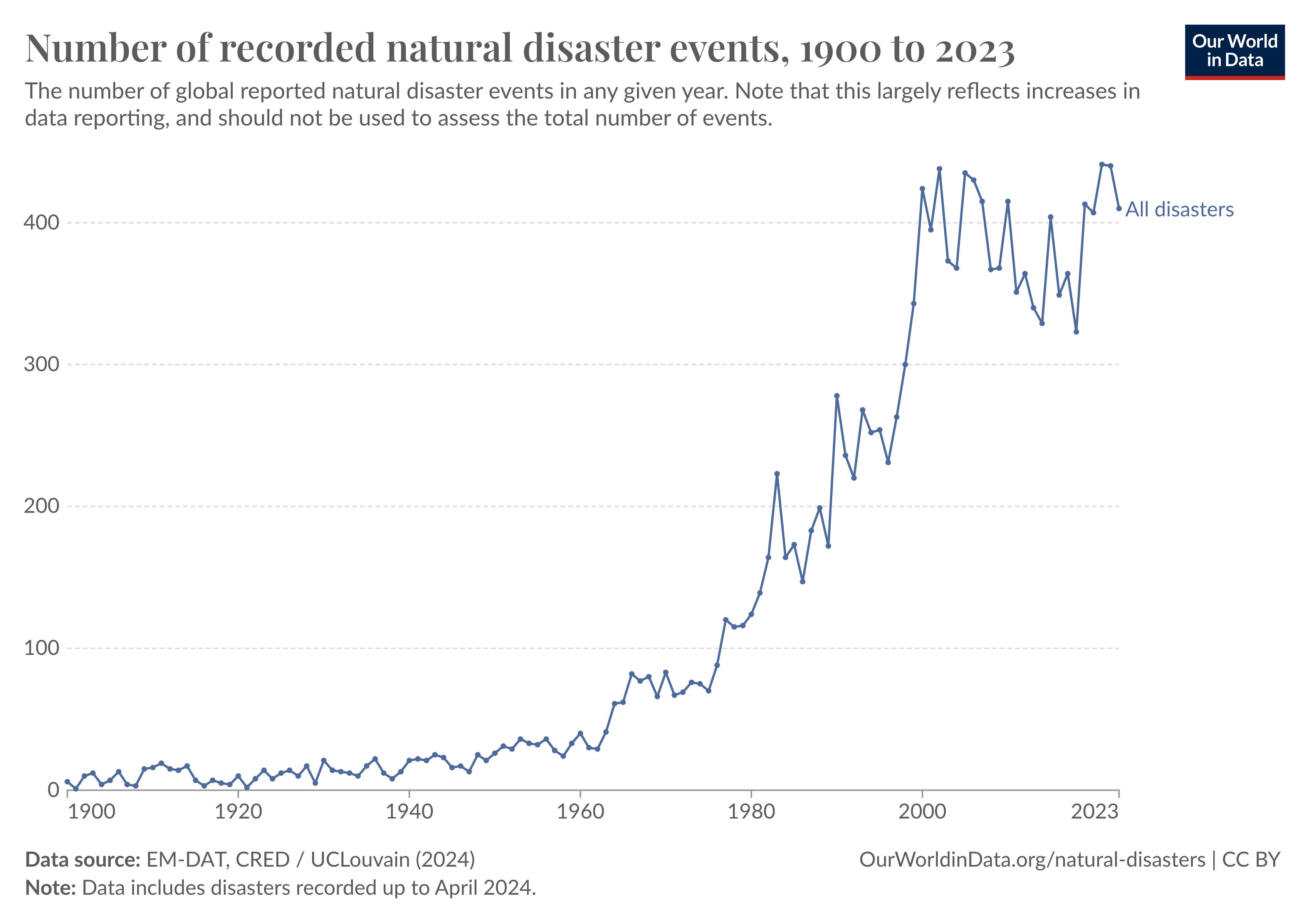 Graph shows the increase in recorded natural disaster events from 1900 to 2023, with a notable rise starting around 1960. The source notes that data reflects increased reporting.