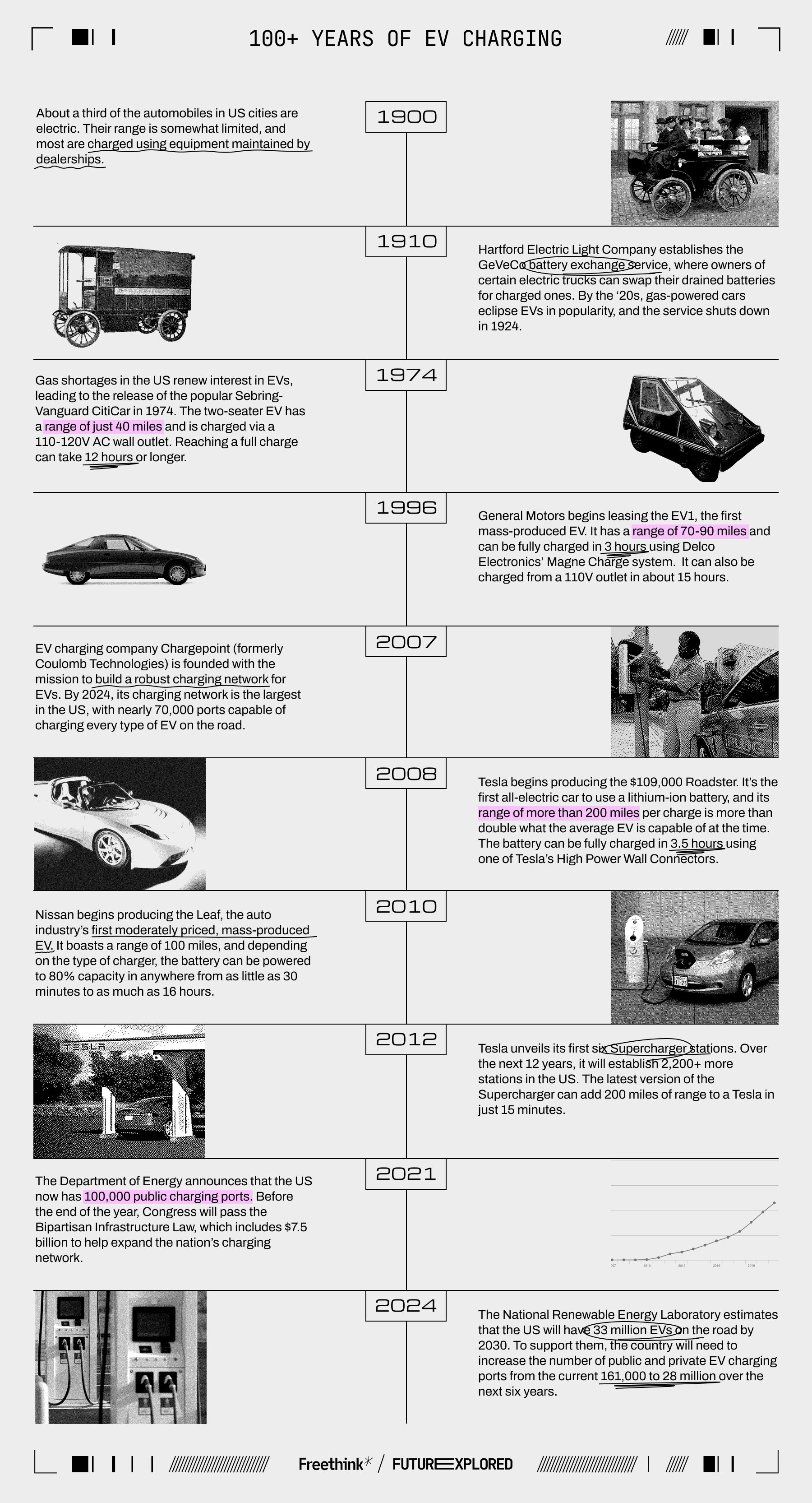 Timeline of EV charging history from 1900 to 2084, highlighting key developments and milestones in electric vehicle technology and infrastructure.