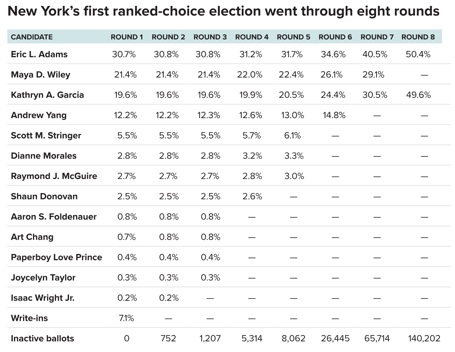 Table showing results of New York's first ranked-choice election over eight rounds for multiple candidates, including vote percentages and total inactive ballots.